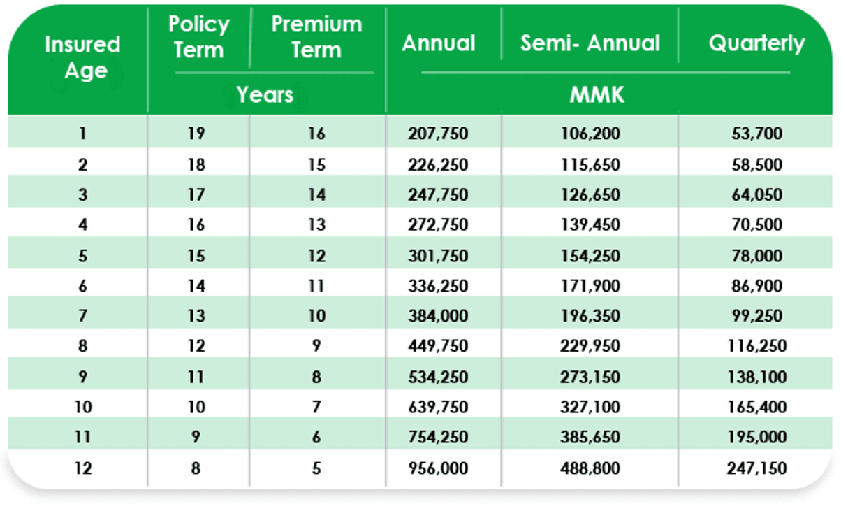 Affordable premiums, start from as little as 895 MMK per month!